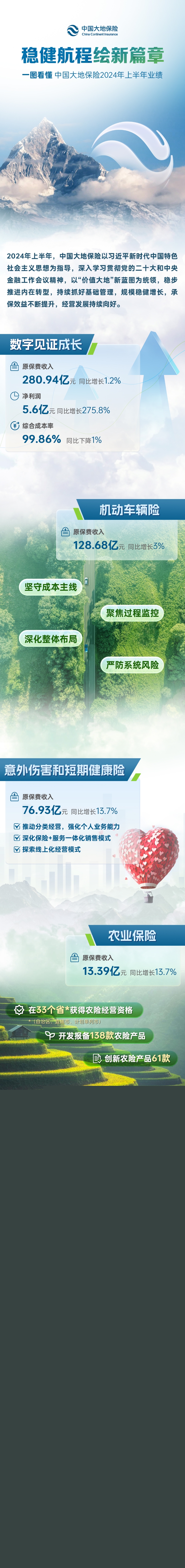 一圖看懂丨 中國大地保險2024年上半年業(yè)績